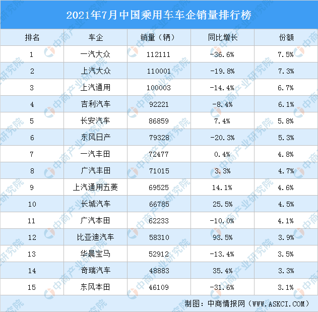 中国汽车销量排行榜2021_2021年7月中国乘用车车企销量排行榜(附榜单)