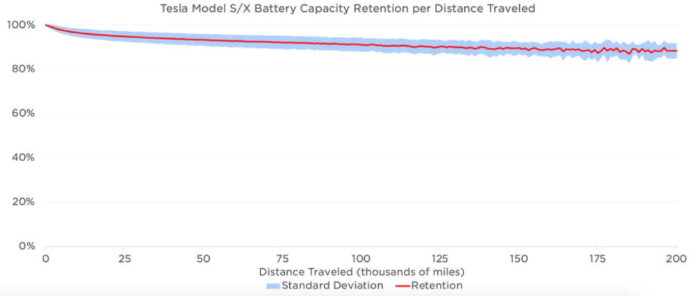 真自信！特斯拉电池登陆行驶32万公里仅损耗10％，网友表示怀疑
