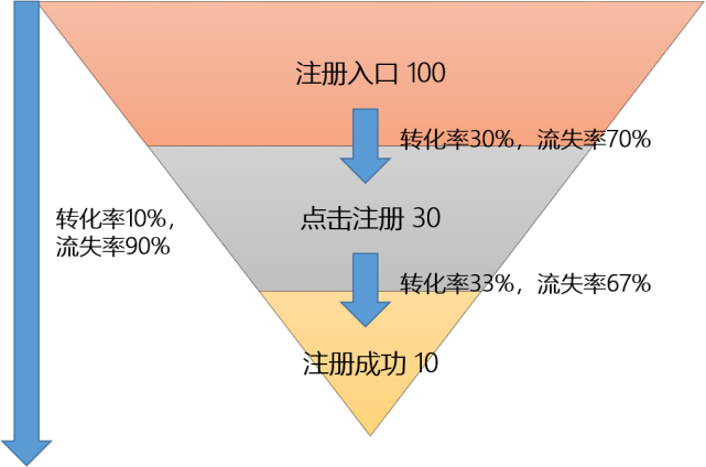 数据分析思维一文读懂漏斗分析