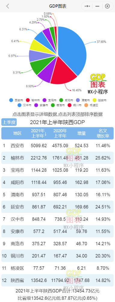 陕西的gdp排名_神木人均存款第一!2021百强县+陕西77县31区GDP排名出炉