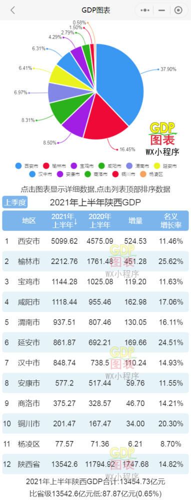 陕西省gdp排名2017_神木人均存款第一!2021百强县+陕西77县31区GDP排名!