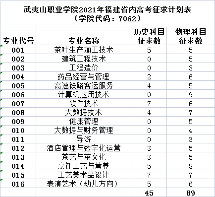 福建林業職業技術學院市/平/南普通類歷史組已錄滿1,寧德職業技術學院