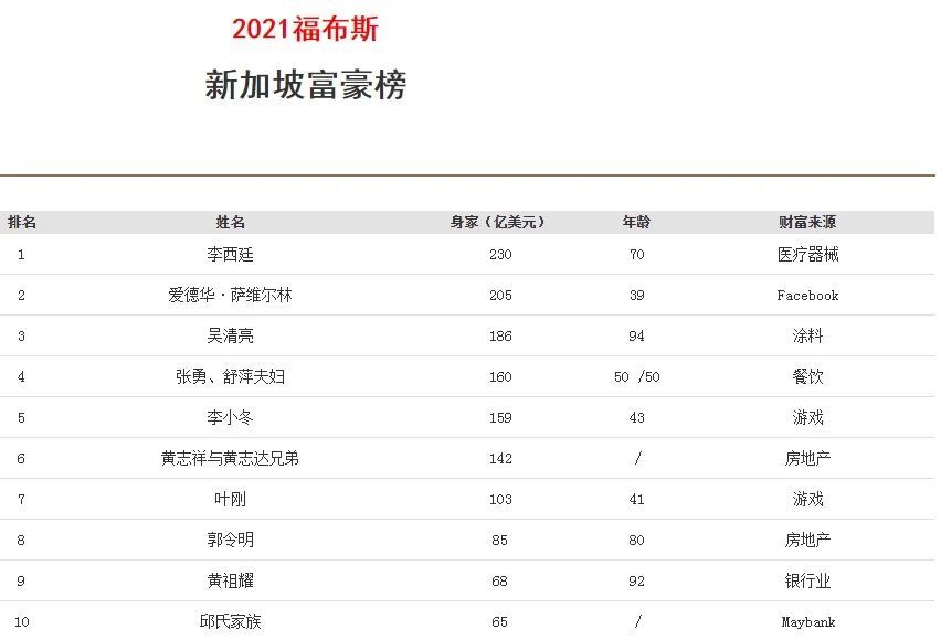 億美元(約合人民幣1400億)財富位列《2021福布斯全球富豪榜》第80名