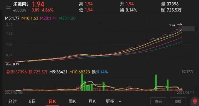 2亿乐视股票6折拍卖,要还超94亿债务!网友:用车抵债