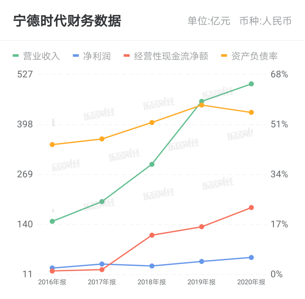 从“新能源替代”及“碳中怎么样和”两大背景看宁德时代582亿元巨额定增