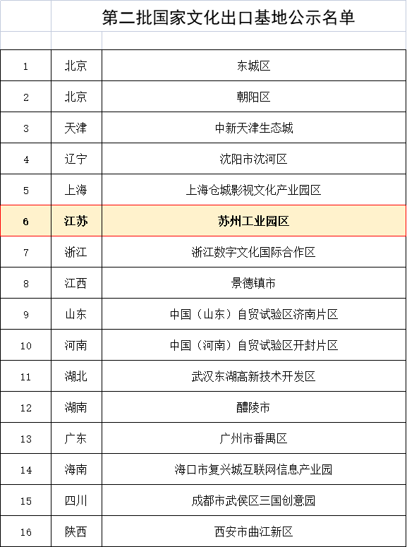 同时"2021-2022年度国家文化出口重点企业"名单公布,园区共有 8家