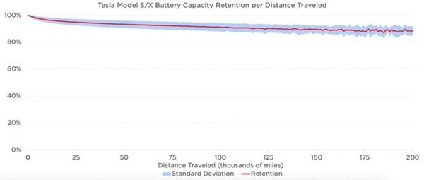 特斯拉：Model S跑20万英里后 电池衰减量仅为10％