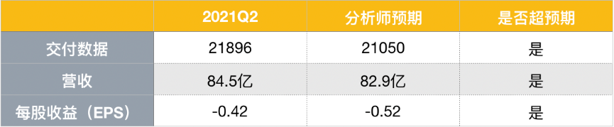 交付量不及“小理官方”，蔚來的未來在哪里？油畫