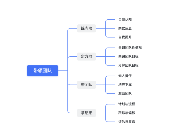 一个思维导图引导你如何带好领团队?