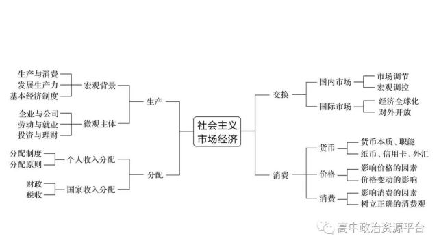 高中政治乾貨丨高中政治經濟生活一輪複習精品資料思維導圖知識提綱