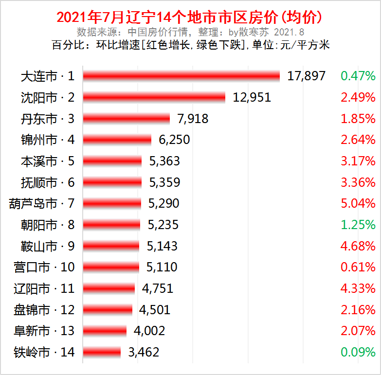 2021年7月遼寧各市房價均價多少葫蘆島排在