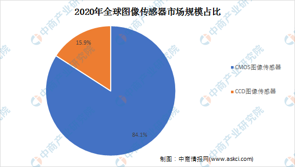 2021全球图像传感器行业市场规模及细分市场预测分析图