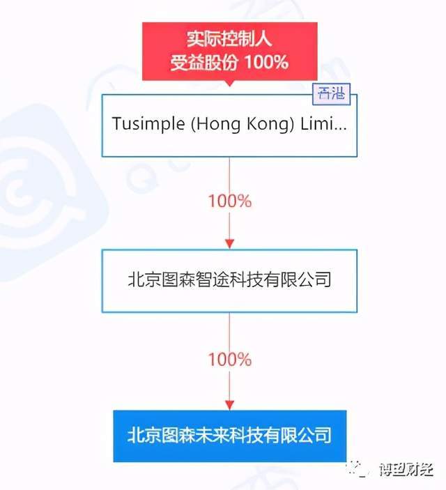 上市4个月股价暴跌近60％，图森未成为“烟雾和镜子”？