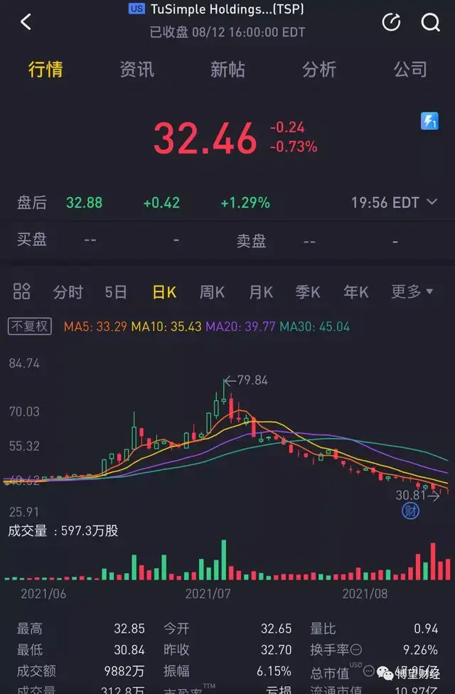 上市4个月股价暴跌近60％，图森未成为“烟雾和镜子”？