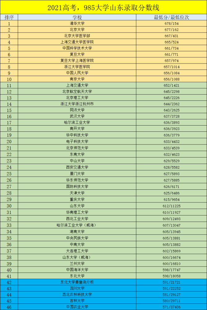 山东考生成绩排行_刚刚,山东高考一分一段表来了!淄博考生速查排名