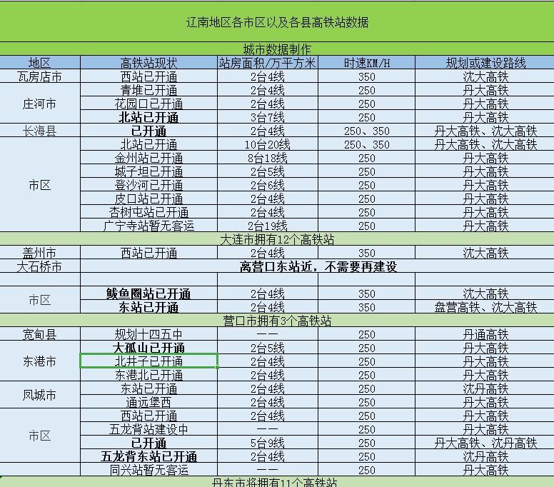 遼寧南部三地級市將擁有26個高鐵站,有大家期待的麼?