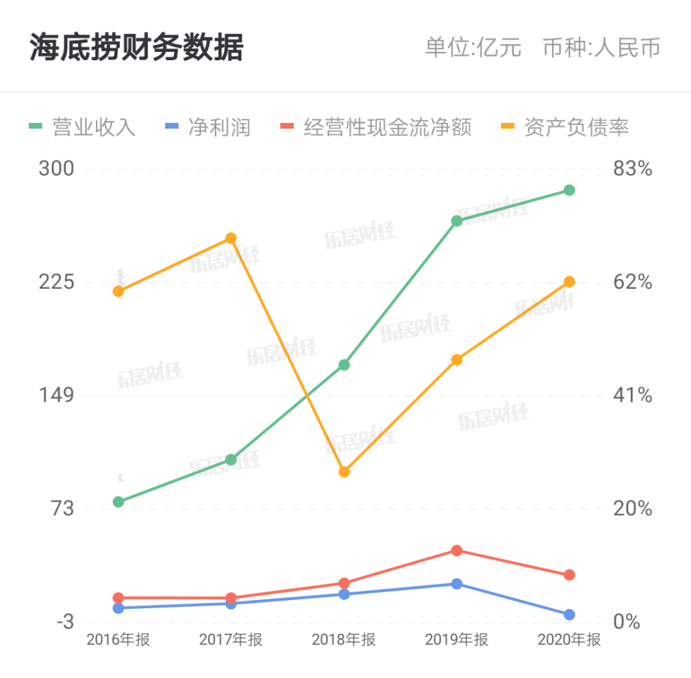 海底撈沉入海底業績增長股價下跌是誰拋棄了海底撈