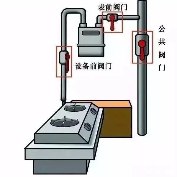 燃氣安全檢查到底是檢查啥?現在就來了解下!