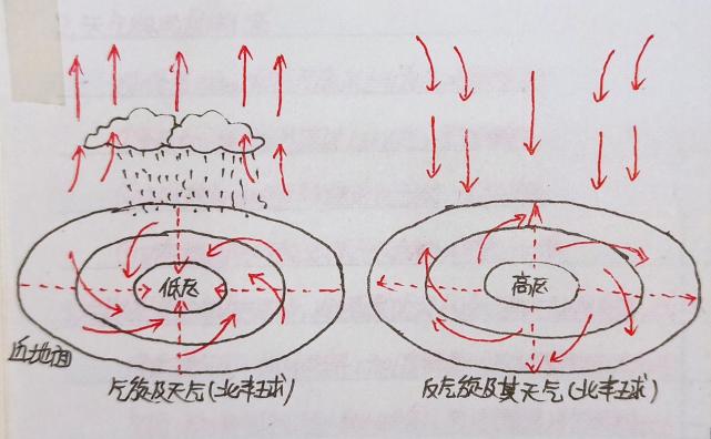 3常见天气系统