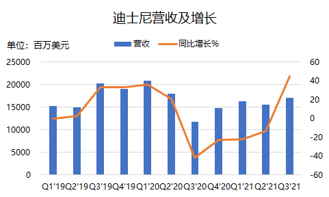 迪士尼发布财报游乐园收入增长307并想要涨价