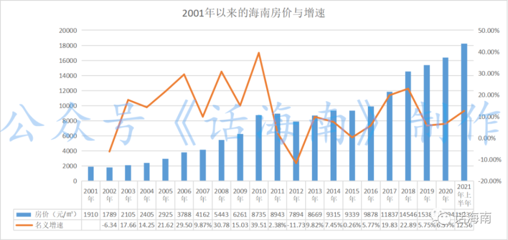 上半年海南房價排第四,超過眾多發達省份_騰訊新聞