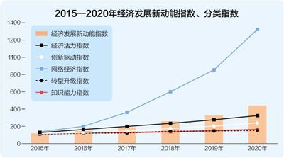 国家统计局近日发布,2020年我国经济发展新动能指数为440.