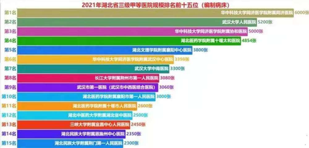 湖北医院排行榜_湖北十强医院:十堰太和医院第4,中南医院第5,第一实力太强