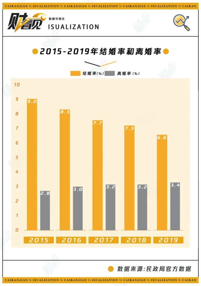 6‰,下跌了2.4個千分點,而離婚率從2.8‰上升至3.4‰,上升了0.