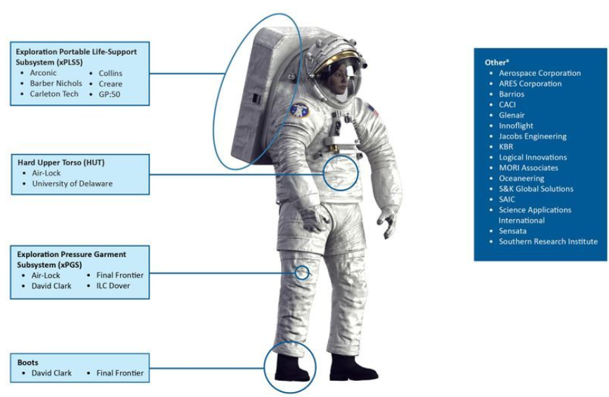 阿尔忒弥斯计划宇航服开发难产美国2024年再登月计划泡汤