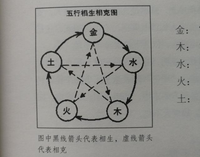 3.五行相剋:木克土,土克水,水克火,火克金……順時針隔一位循環相剋.