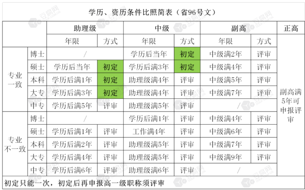 沒有學歷可以申報工程師職稱嗎?破格需要了解一下