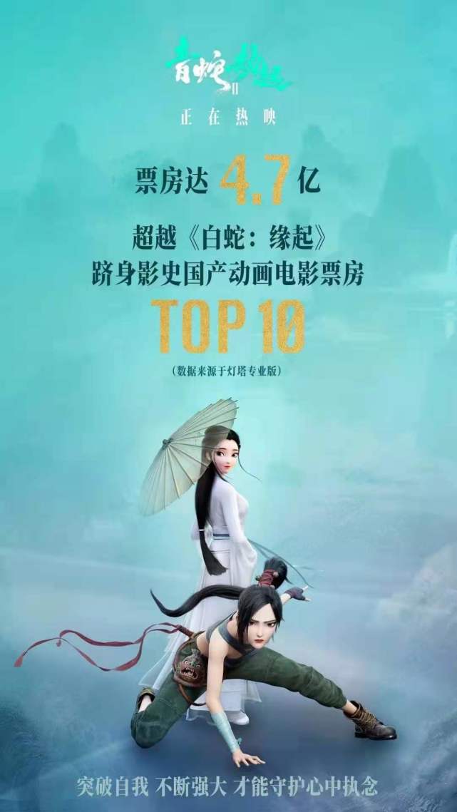47亿元白蛇2青蛇劫起跻身影史国产动画电影票房前十
