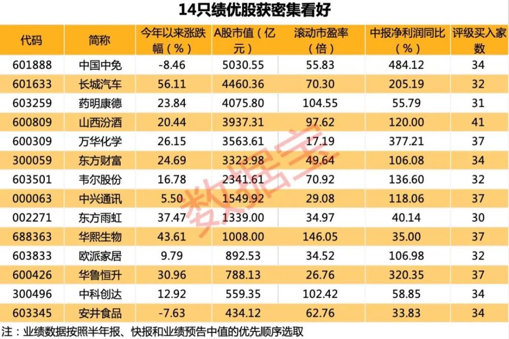 四大板塊盛產績優股,業績持續高增長的低估值股票出爐