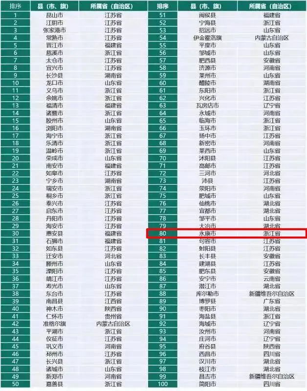 全国百强县排行榜_2021年,中国百强市、百强区、百强县排行