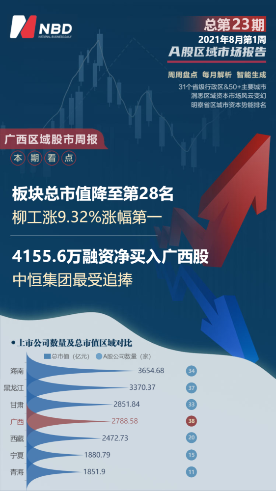 广西区域股市周报：板是干块总市值降至第28名柳工涨9.32％涨幅第一推算法数学题