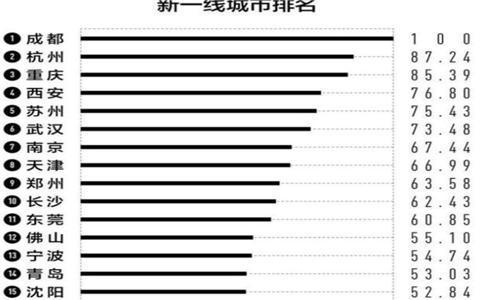 成都市的gdp_2021上半年省会GDP排名,广州稳居第一,成都超杭州,武汉超南京