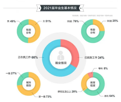 其中男女比例較為相當,差距也並不是很大.