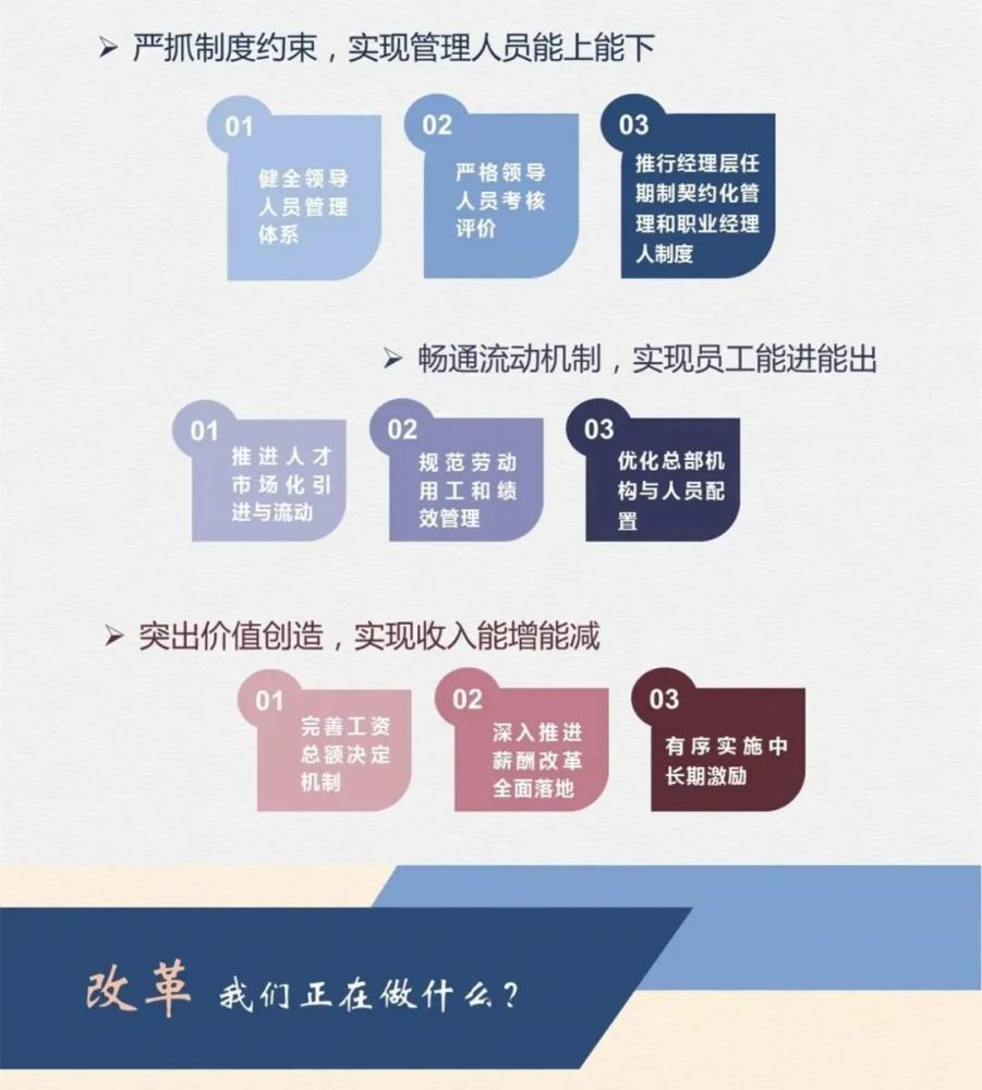 关于三项制度改革我们正做什么