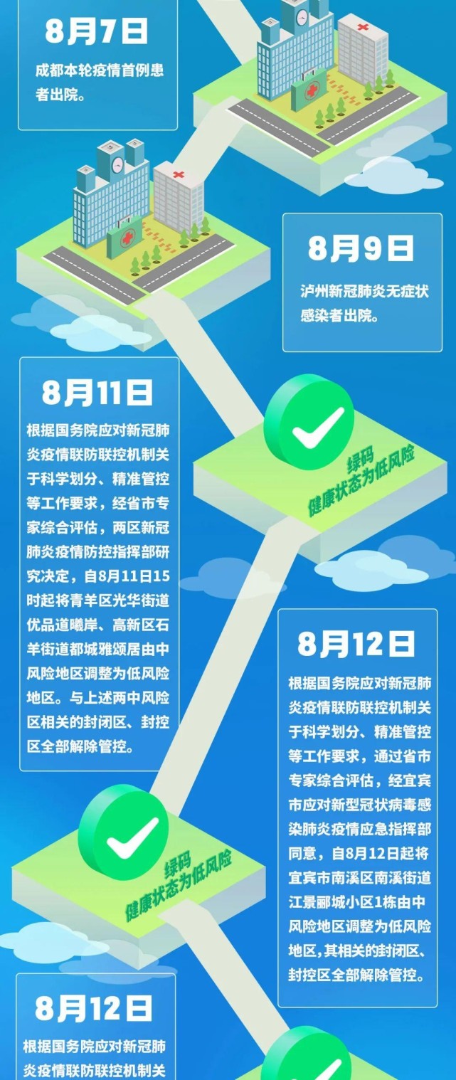 【疫情防控】清零!四川全域为低风险地区!一图回顾防控时间线