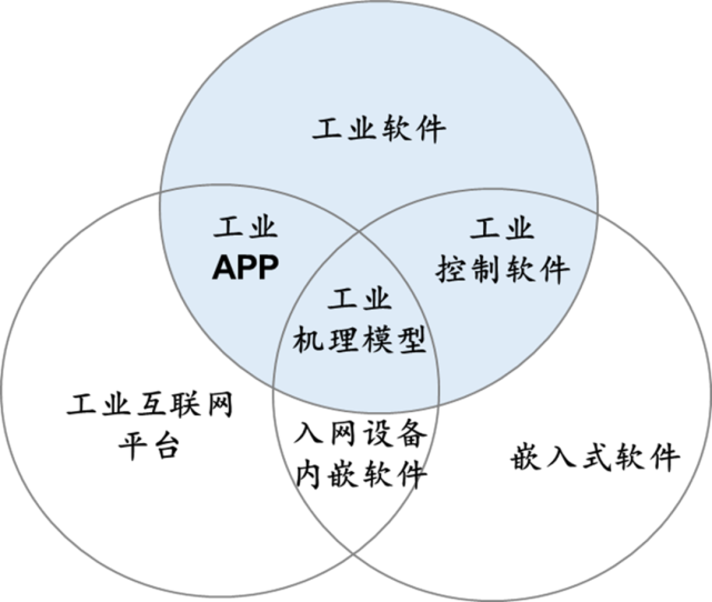 2)工业软件的核心基础是"工业"
