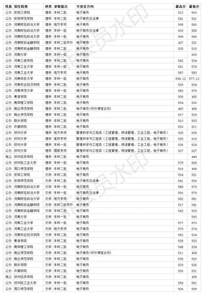 河南省大学排行榜_河南电子商务专业大学排名19所本科院校2020年录取分数线