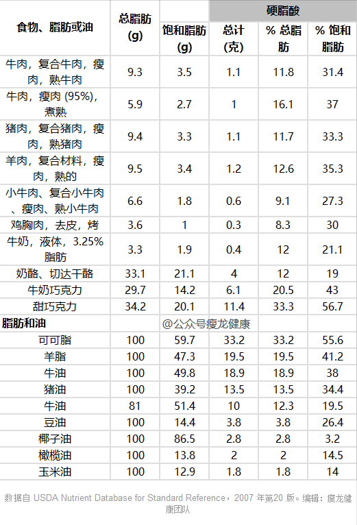 动物内脏脂肪含量表图片