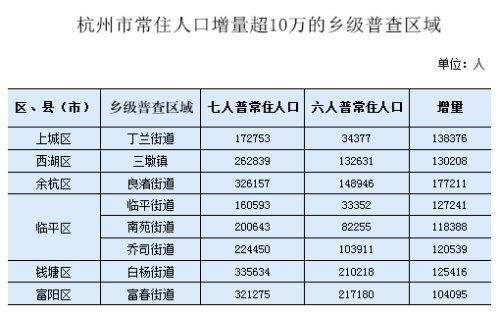 其中钱塘区白杨街道,余杭区良渚街道,富阳区富春街道居前3位,常住人口