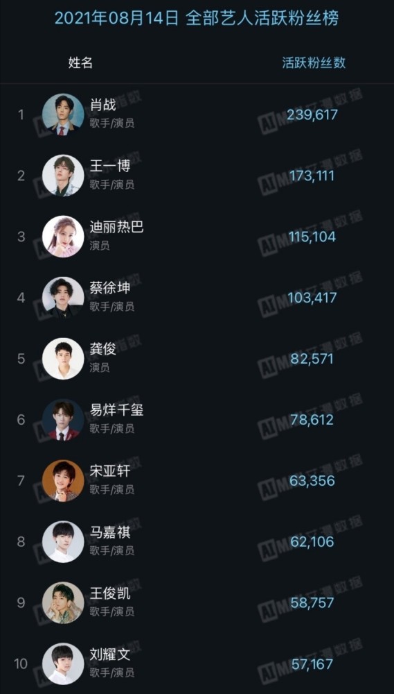 艺人活跃粉丝榜"大洗牌":刘耀文垫底,龚俊第仅排第五,第一封神了_腾讯