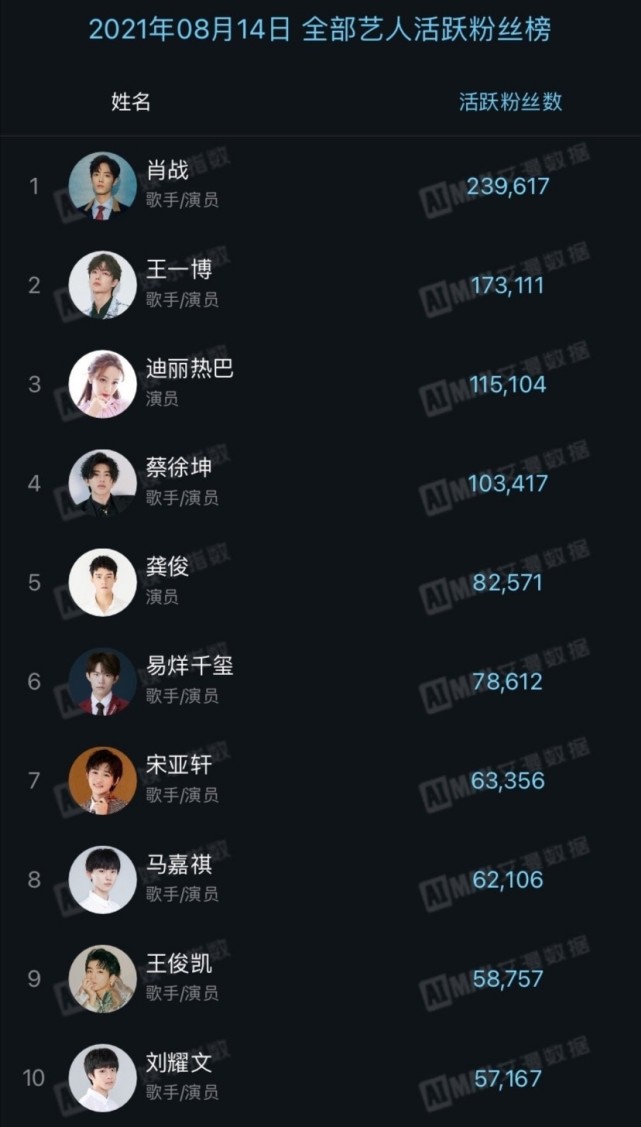 艺人活跃粉丝榜"大洗牌":刘耀文垫底,龚俊第仅排第五,第一封神了