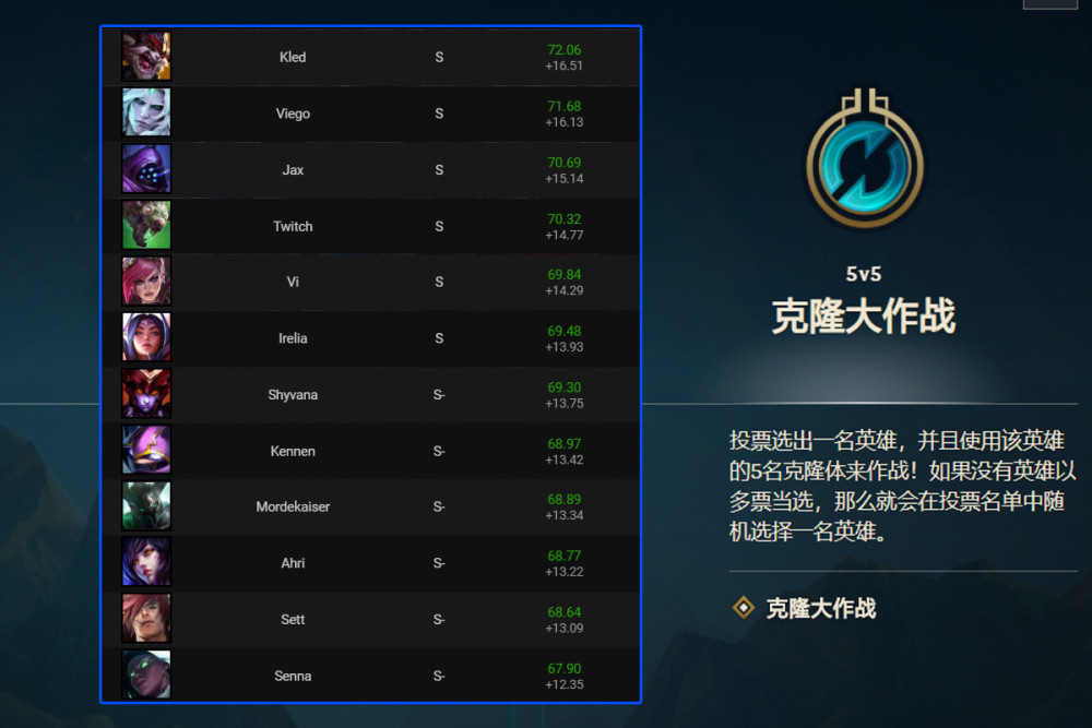 克隆模式排行_LOL:克隆模式强度榜新鲜出炉,阿克尚强势登顶,BP率接近100%