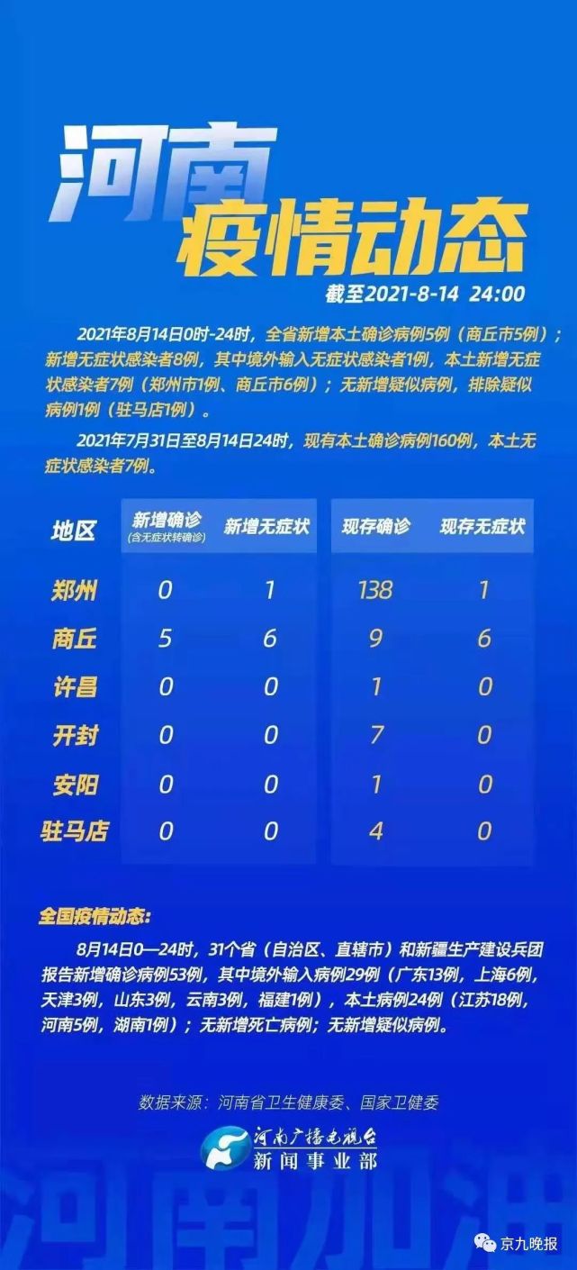最新发布商丘新增本土确诊病例5例无症状感染者6例