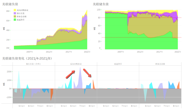 图 4 美联储负债（2003-2021）