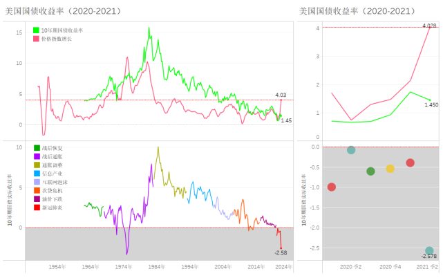 图 6 10年期美债收益率（1940-2021）