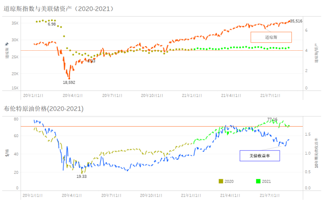 与国际油价（2020-2021）